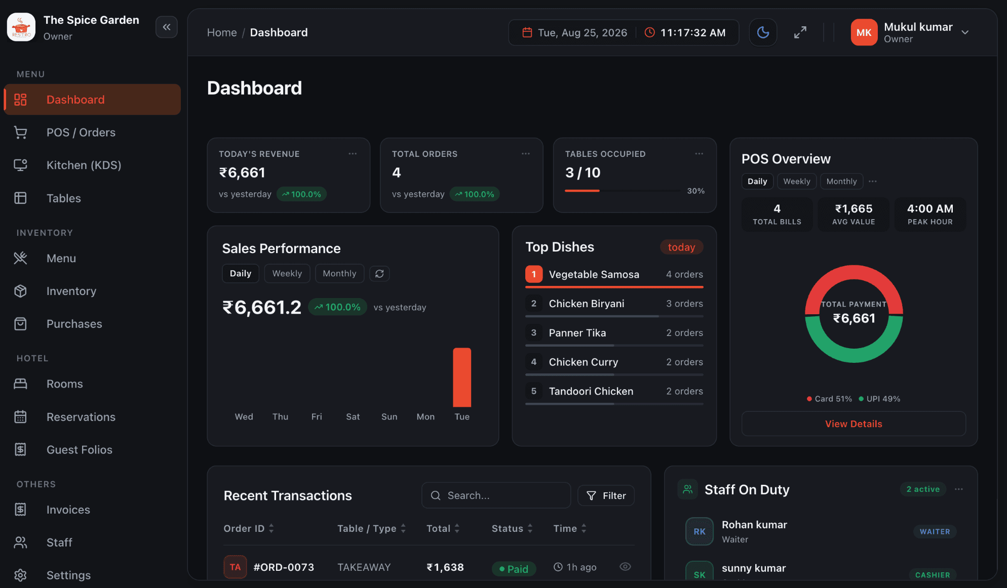 Smart Restro hospitality dashboard showing sales, orders, dishes, transactions, and staff on duty